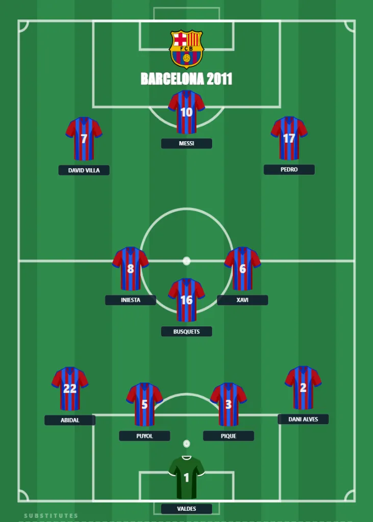 Tactical sheet showing Barcelona’s 2011 Champions League-winning 4-3-3 formation