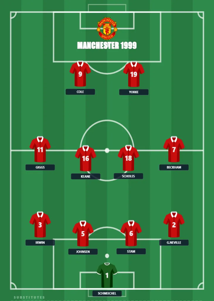 Tactical sheet showing Manchester United’s 1999 treble-winning 4-4-2 formation